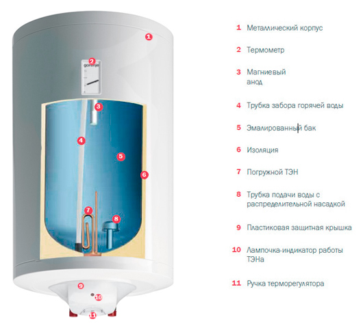 Водонагреватель накопительный (бойлер) Gorenje TGR30NGB6