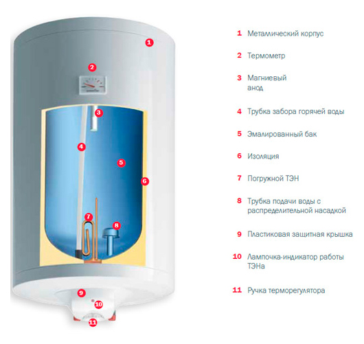 Водонагреватель накопительный (бойлер) Gorenje TGU50NGB6