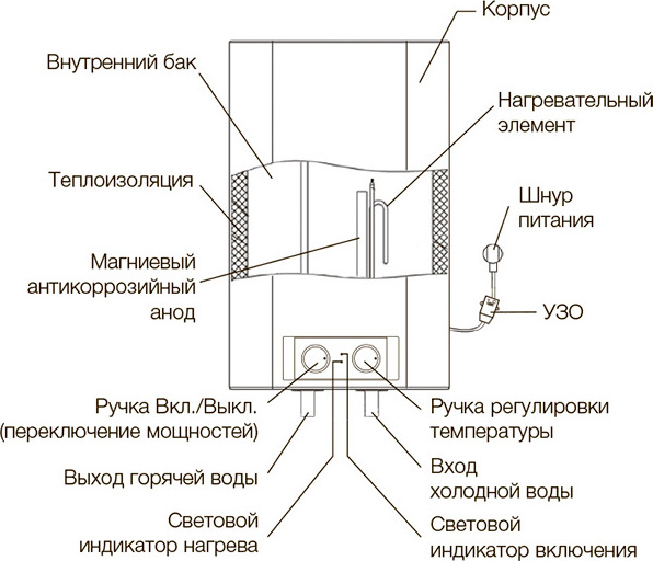 Водонагреватель накопительный Electrolux Formax EWH 100 (НС-1026258)